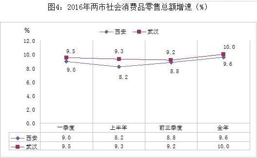 武汉和西安哪个城市好